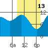 Viekoda Bay tide chart for Friday, March 13, 2026