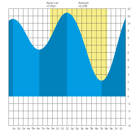 Viekoda Bay tide chart for Saturday, March 14, 2026