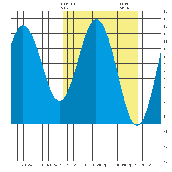 Viekoda Bay tide chart for Monday, March 16, 2026