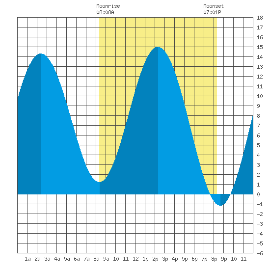 Viekoda Bay tide chart for Tuesday, March 17, 2026