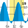 Viekoda Bay tide chart for Thursday, March 19, 2026