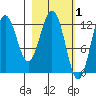 Viekoda Bay tide chart for Sunday, March 1, 2026