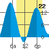 Viekoda Bay tide chart for Sunday, March 22, 2026