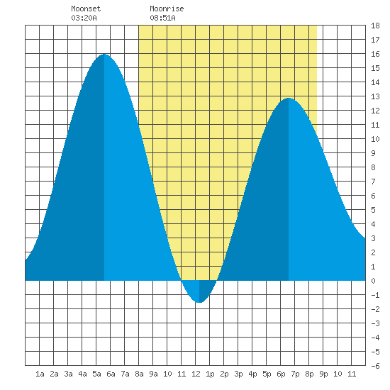 Viekoda Bay tide chart for Monday, March 23, 2026