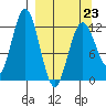 Viekoda Bay tide chart for Monday, March 23, 2026