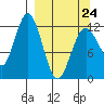 Viekoda Bay tide chart for Tuesday, March 24, 2026
