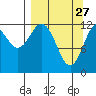 Viekoda Bay tide chart for Friday, March 27, 2026