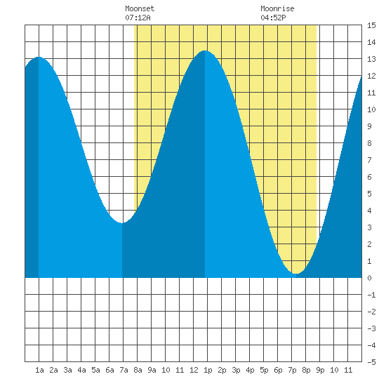 Viekoda Bay tide chart for Sunday, March 29, 2026