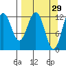 Viekoda Bay tide chart for Sunday, March 29, 2026