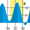 Viekoda Bay tide chart for Monday, March 2, 2026