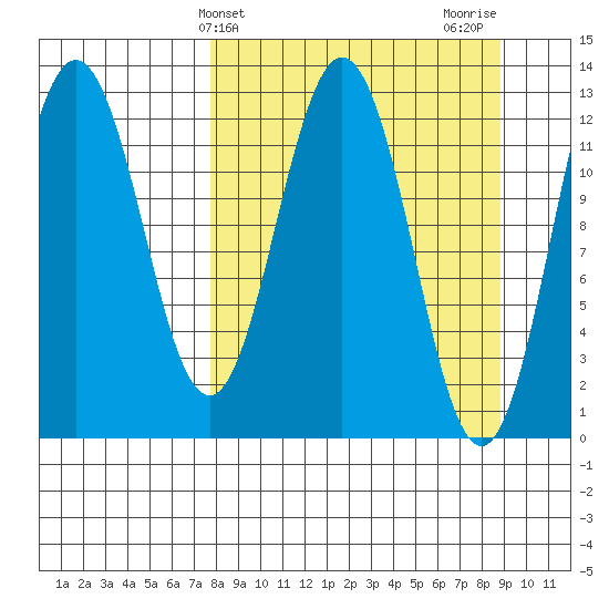Viekoda Bay tide chart for Monday, March 30, 2026