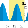 Viekoda Bay tide chart for Tuesday, March 31, 2026