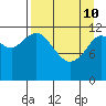 Viekoda Bay tide chart for Friday, April 10, 2026