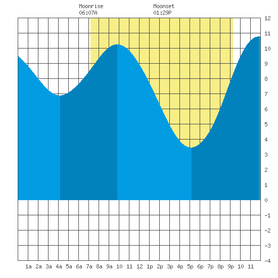 Viekoda Bay tide chart for Saturday, April 11, 2026