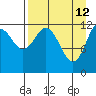 Viekoda Bay tide chart for Sunday, April 12, 2026