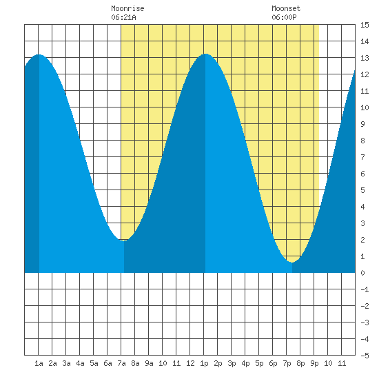 Viekoda Bay tide chart for Tuesday, April 14, 2026