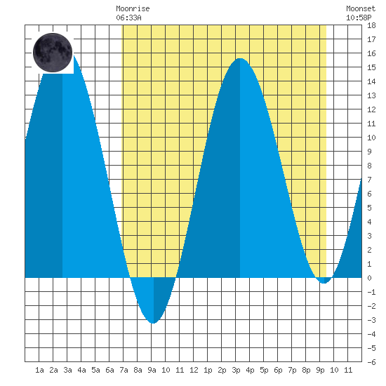 Viekoda Bay tide chart for Friday, April 17, 2026