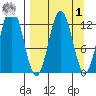 Viekoda Bay tide chart for Wednesday, April 1, 2026