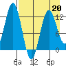 Viekoda Bay tide chart for Monday, April 20, 2026