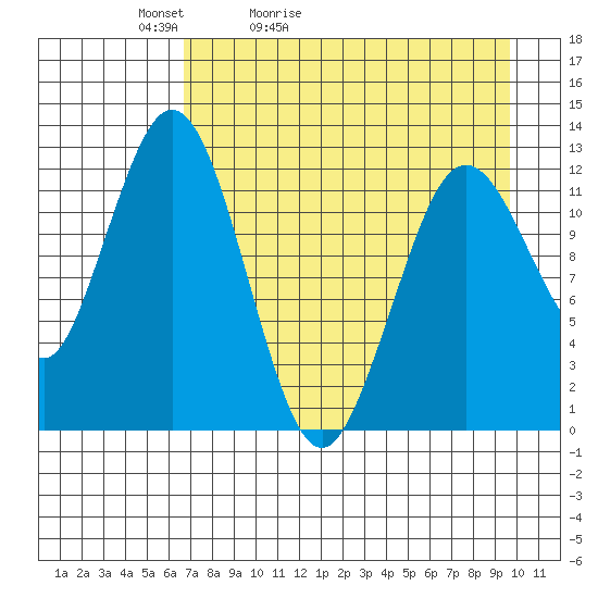 Viekoda Bay tide chart for Wednesday, April 22, 2026