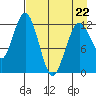 Viekoda Bay tide chart for Wednesday, April 22, 2026