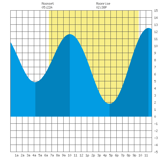 Viekoda Bay tide chart for Saturday, April 25, 2026