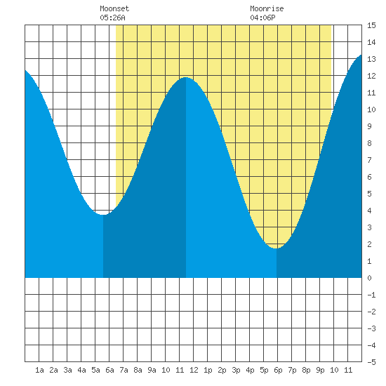Viekoda Bay tide chart for Sunday, April 26, 2026