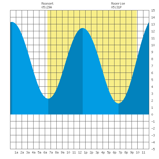 Viekoda Bay tide chart for Monday, April 27, 2026