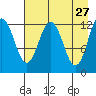 Viekoda Bay tide chart for Monday, April 27, 2026