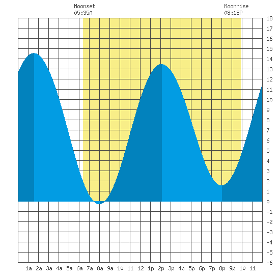 Viekoda Bay tide chart for Wednesday, April 29, 2026