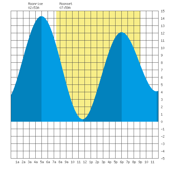 Viekoda Bay tide chart for Monday, April 6, 2026