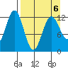 Viekoda Bay tide chart for Monday, April 6, 2026