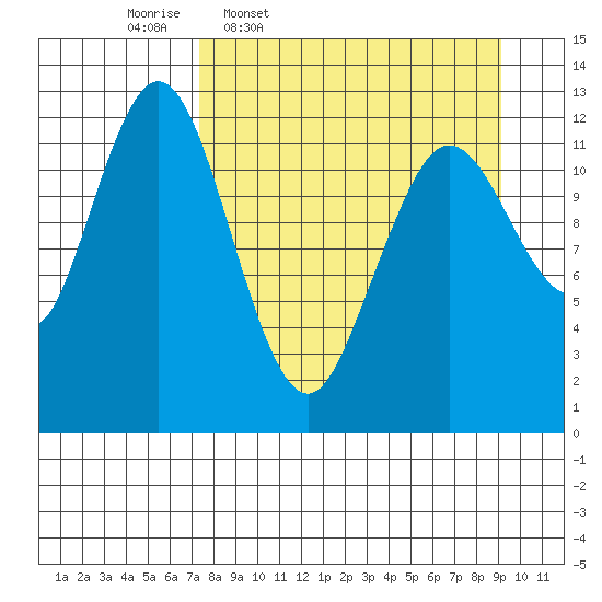 Viekoda Bay tide chart for Tuesday, April 7, 2026