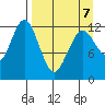 Viekoda Bay tide chart for Tuesday, April 7, 2026