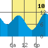 Viekoda Bay tide chart for Sunday, May 10, 2026
