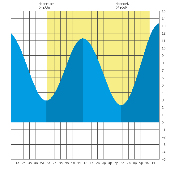 Viekoda Bay tide chart for Tuesday, May 12, 2026