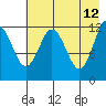 Viekoda Bay tide chart for Tuesday, May 12, 2026