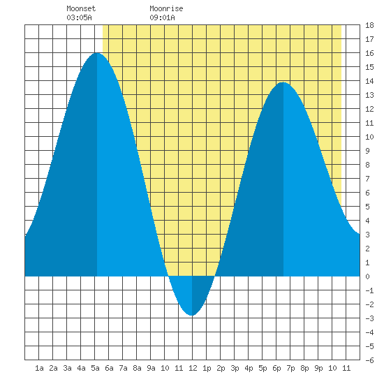 Viekoda Bay tide chart for Wednesday, May 20, 2026