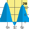 Viekoda Bay tide chart for Wednesday, May 20, 2026