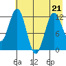 Viekoda Bay tide chart for Thursday, May 21, 2026