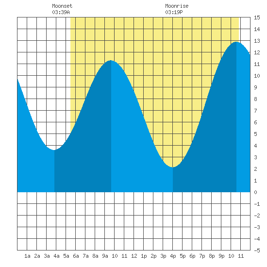 Viekoda Bay tide chart for Sunday, May 24, 2026