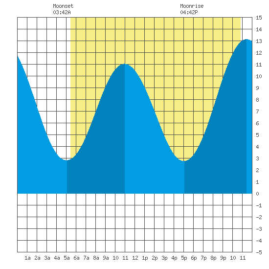 Viekoda Bay tide chart for Monday, May 25, 2026