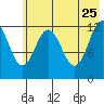 Viekoda Bay tide chart for Monday, May 25, 2026