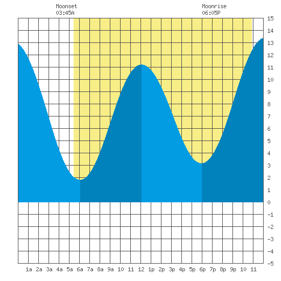Viekoda Bay tide chart for Tuesday, May 26, 2026