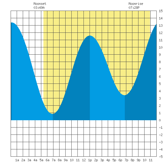 Viekoda Bay tide chart for Wednesday, May 27, 2026