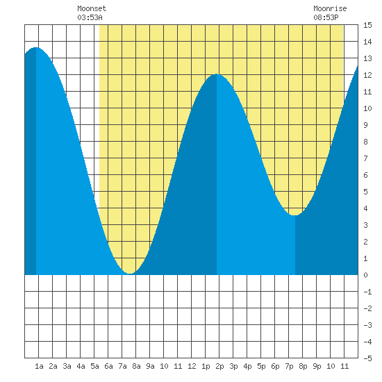 Viekoda Bay tide chart for Thursday, May 28, 2026