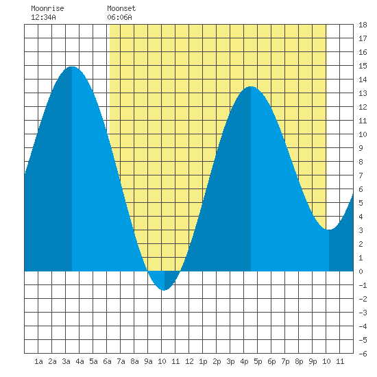 Viekoda Bay tide chart for Sunday, May 3, 2026