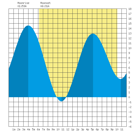 Viekoda Bay tide chart for Monday, May 4, 2026
