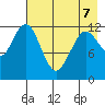 Viekoda Bay tide chart for Thursday, May 7, 2026
