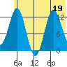 Viekoda Bay tide chart for Friday, June 19, 2026